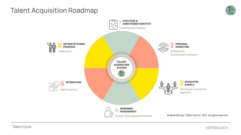 Recruiting-Fahrplan mit System – Das TAS Roadmap